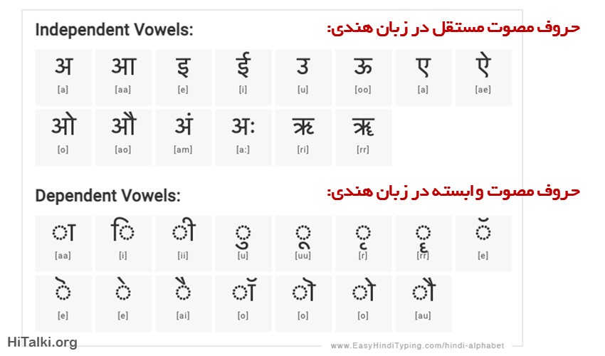 حروف مصوت در الفبای هندی