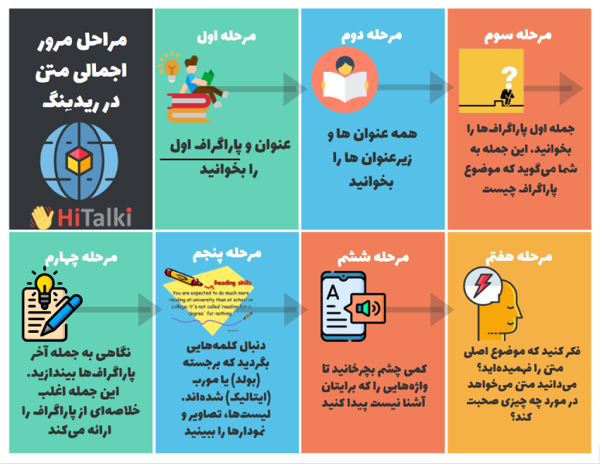 مراحل مرور متن در تمرین ریدینگ انگلیسی