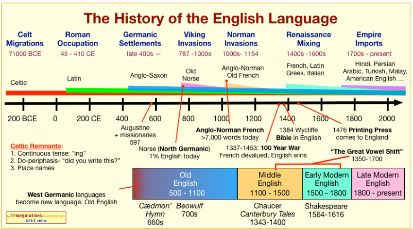دوره های مختلف زبان انگلیسی
