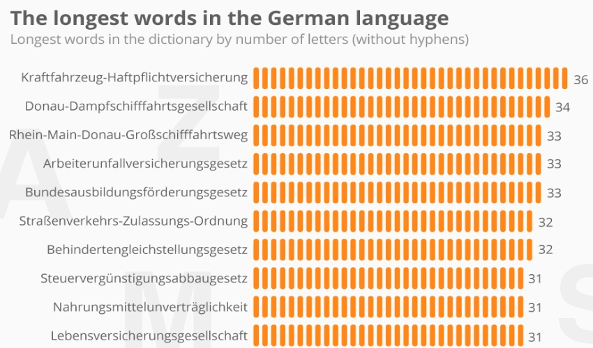 طولانی ترین لغات و کلمات زبان آلمانی
