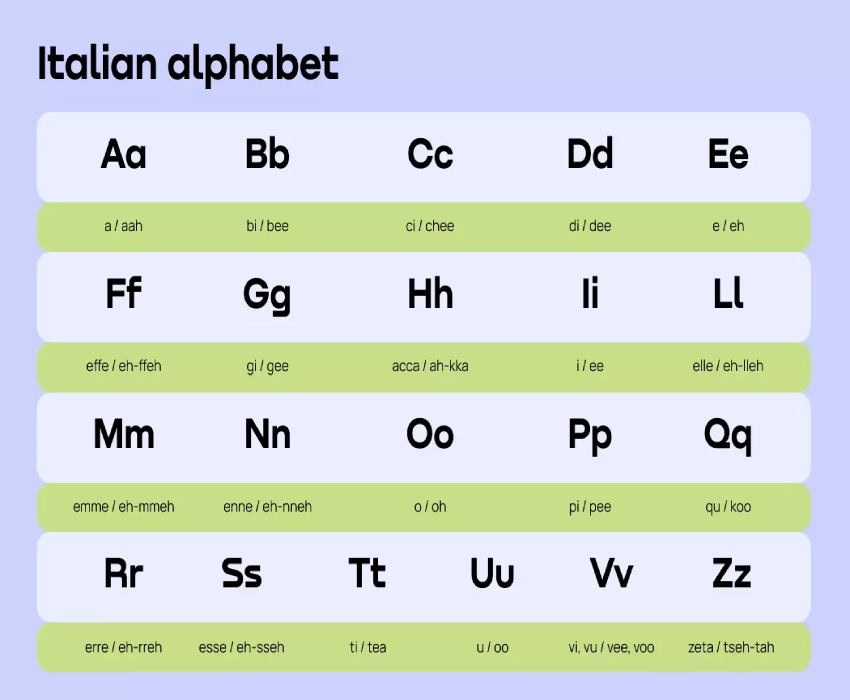 حروف الفبایی در زبان ایتالیایی