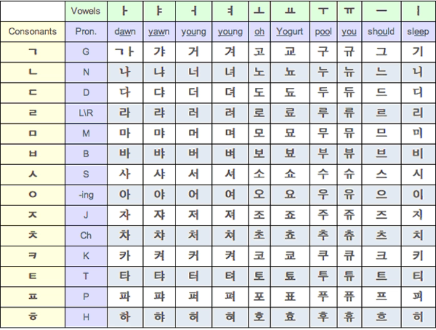 الفبای زبان کره ای هانگول