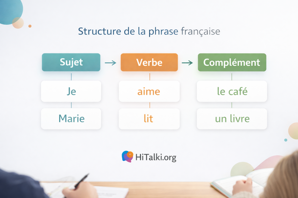 French sentence structure diagram showing Sujet Verbe Complément with examples